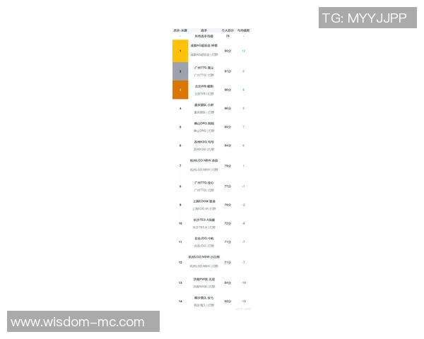 2026王者荣耀比赛经验排行榜：JDG位居第5名